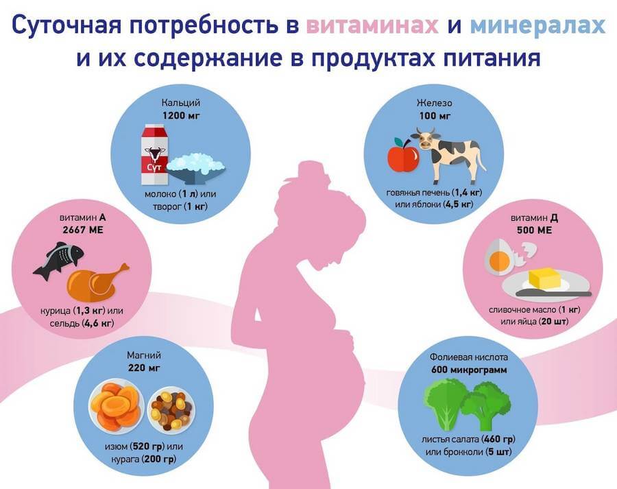 Что есть и пить в каждом триместре беременности